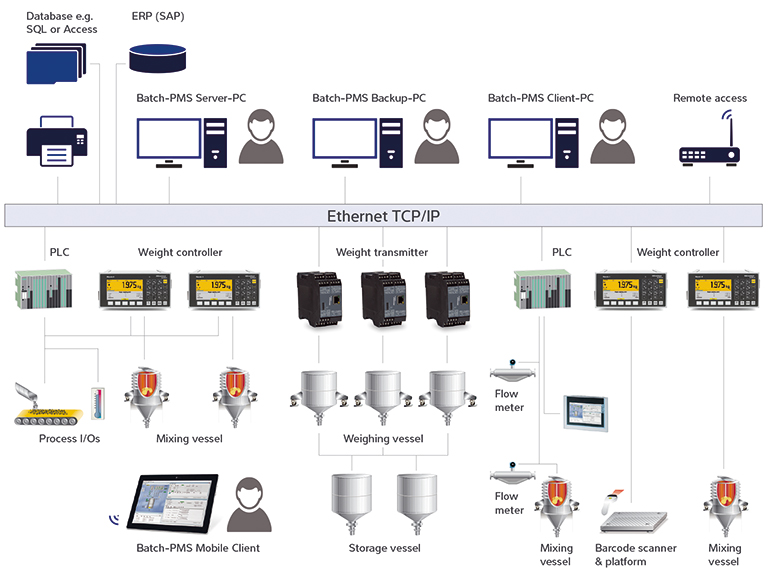 Screenshot_System-Architecture_Batch-PMS_Benefits